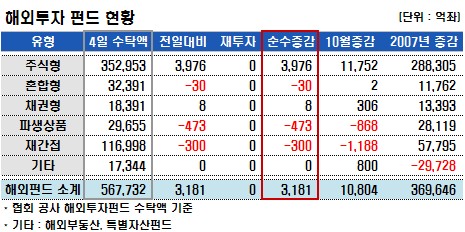 국내주식펀드, 50조 돌파 하루만에 1500억↓