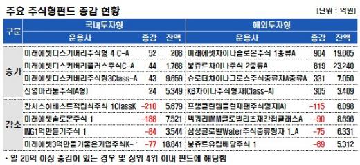 국내주식펀드, 50조 돌파 하루만에 1500억↓