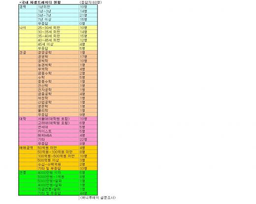 경력 3~7년·30대 최다·평균연봉 5000만원＋α