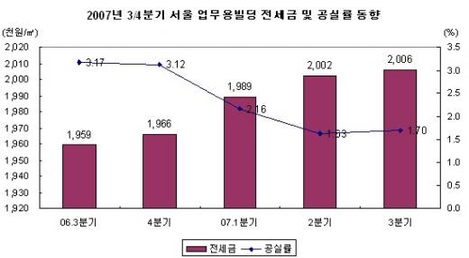 대형 오피스 빌딩도 강남불패(?)