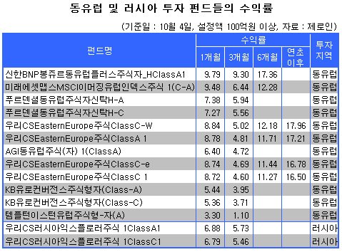 동유럽·러시아, 에너지 풍부 고유가 수혜