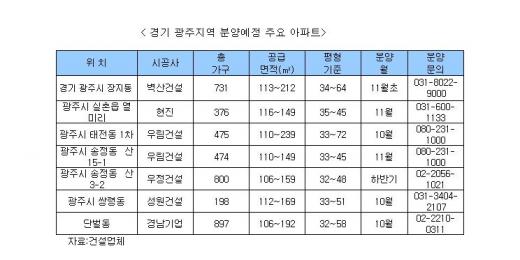 경기 광주, 제2의 용인될까