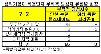 부적격당첨 10% 청약가점 잘못 써내