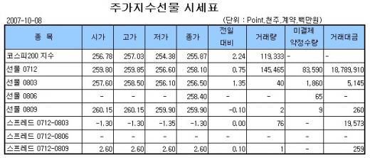 [표]주가지수선물 시세표-8일