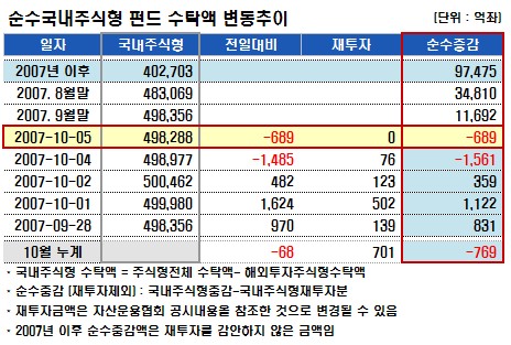 국내주식펀드, 이틀째 자금 감소 -689억