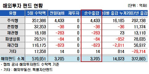 국내주식펀드, 이틀째 자금 감소 -689억