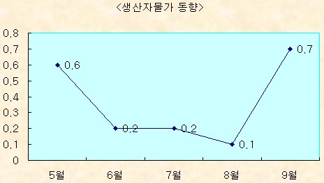 생산자물가 13개월만에 최고