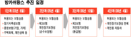 자동차보험, 은행에서 못 팔게 되나