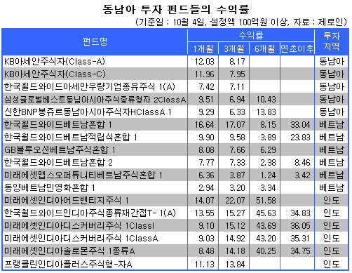 "동남아, 中·印 고성장 수혜"