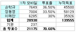 [표]신당 첫 모바일투표 孫 36.5%…鄭 33.5%