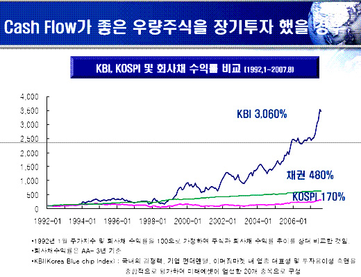 "코스피 1.7배 뛸때, 우량주 30배 뛰었다"