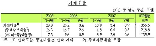 9월 중소기업대출 큰폭 증가