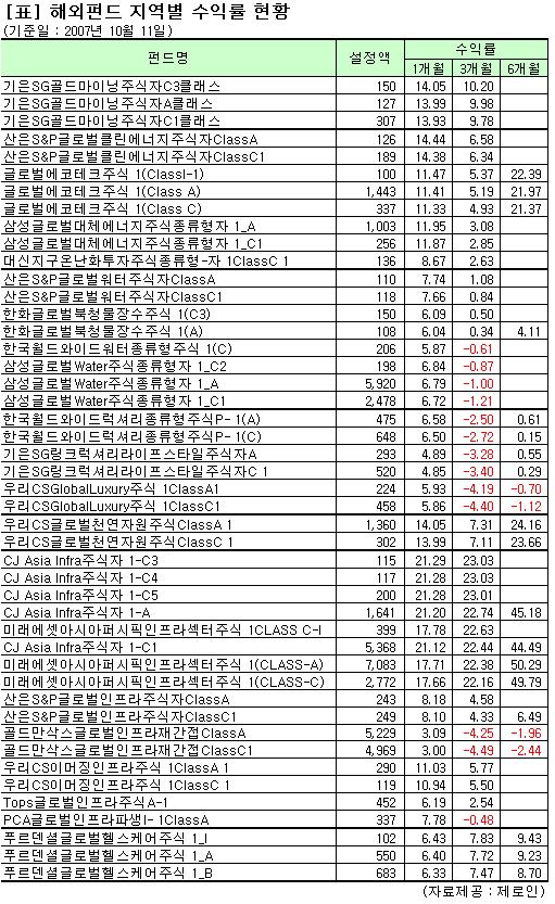 '톡톡' 튀는 이색펀드, 수익률도 튈까?