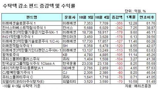 2000고지 빠지는 펀드자금 '환매의 유혹'