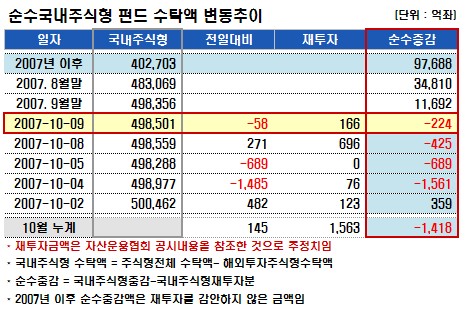 지수는 오르는데…국내펀드, 4일째 감소