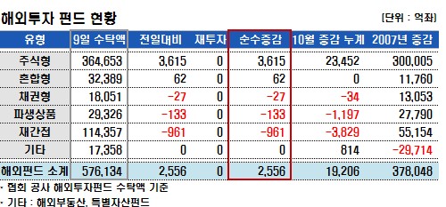 지수는 오르는데…국내펀드, 4일째 감소