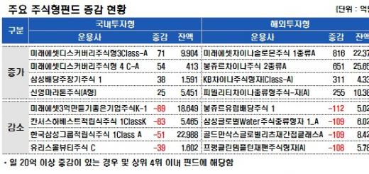 지수는 오르는데…국내펀드, 4일째 감소