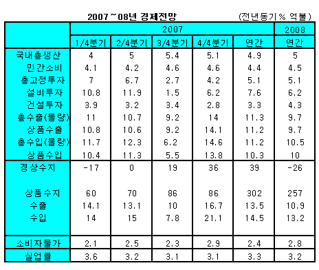 KDI "경기확장세..올해 성장률 4.9%"