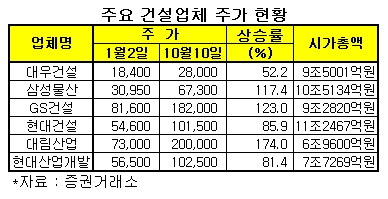 건설주도 20만원대 시대 개막