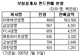 생보 빅3 "펀드, 미래에셋 독주 그만"