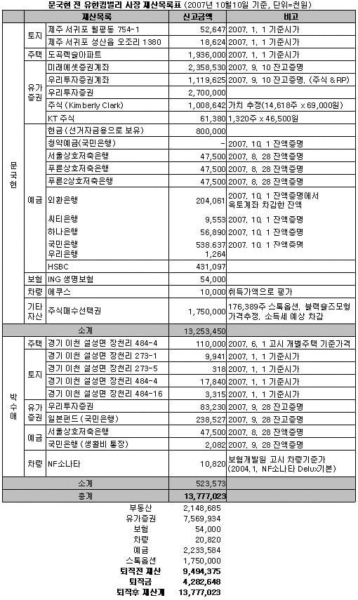 [표]문국현 후보 재산 목록