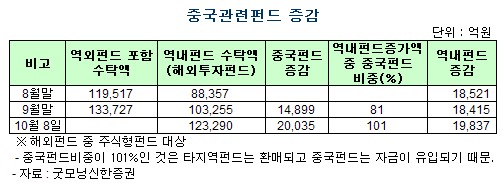 새 자금은 모두 中펀드에… 대안없나?