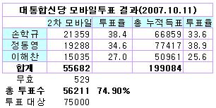 [표]孫, 2차 모바일 38.4%…鄭 34.6%