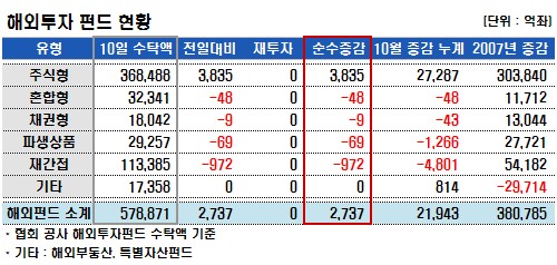 국내주식펀드, 5일만에 간신히 증가세