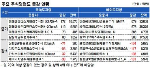 국내주식펀드, 5일만에 간신히 증가세