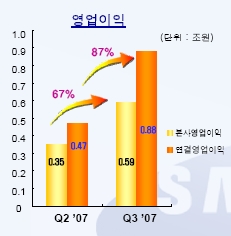 삼성電, 3Q 휴대폰 4260만대 판매