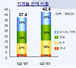 삼성휴대폰 프리미엄 전략으로 U턴?