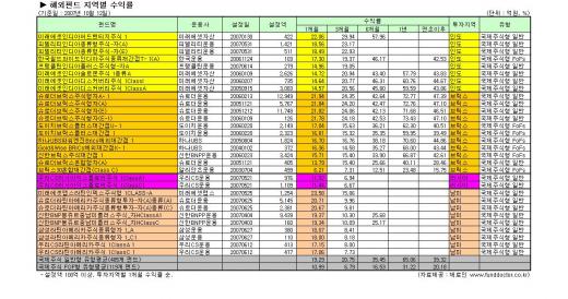 "中펀드만 편식말고 러.남미도 ..."