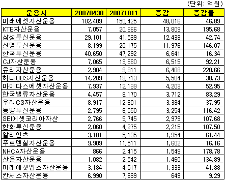 독립 중소운용사, 운용성과로 대형사 위협