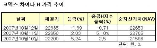 "코덱스차이나H, 홍콩증시 따라간다더니…"