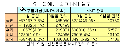 은행, PB-펀드 영업 잘돼도 걱정