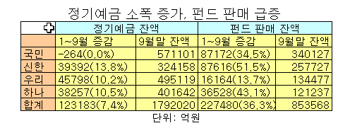 은행, PB-펀드 영업 잘돼도 걱정