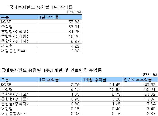 국내 주식형, 1년 수익률 65%돌파