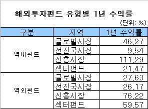 국내 주식형, 1년 수익률 65%돌파