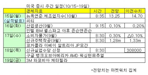 美 금융·기술주 실적공개, 어닝시즌 피크