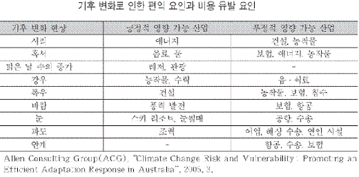 "온난화, 건설ㆍ레저업엔 호재"