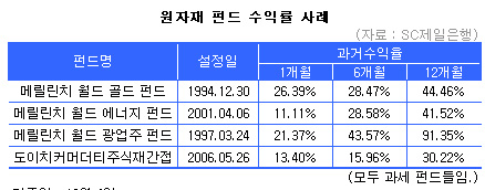 원자재 펀드, 숨은 강자로 '부상'