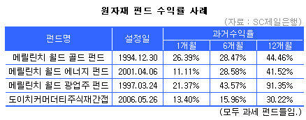 원자재 펀드, 숨은 강자로 '부상'