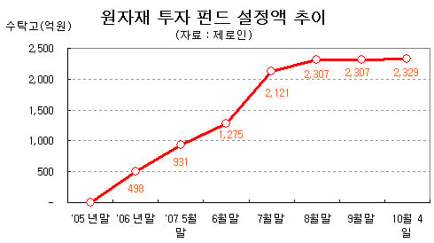 원자재 펀드, 숨은 강자로 '부상'