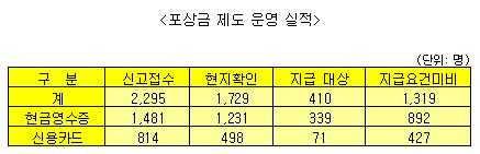 현금영수증·신용카드 포상금 410명 지급