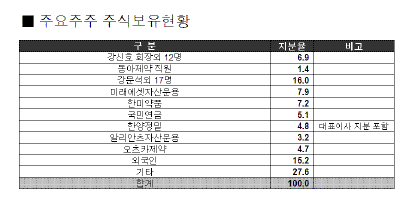 동아제약, 의결권 보유 주요주주는?