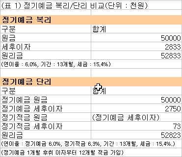 금리와 이자 수익률은 따로따로?