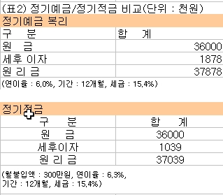 금리와 이자 수익률은 따로따로?