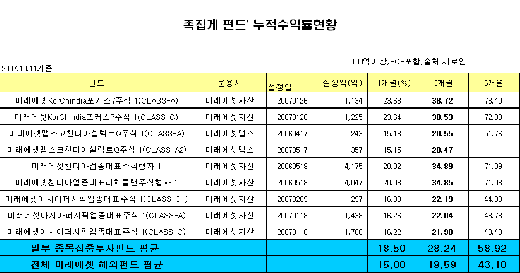 족집게 펀드, 상승장서 '잘 나가네'