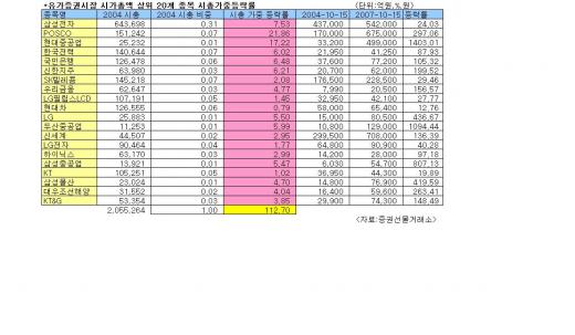 3년수익률, 펀드가 우량주보다 낫네