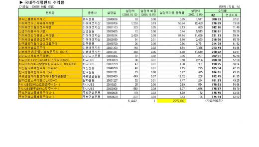 3년수익률, 펀드가 우량주보다 낫네